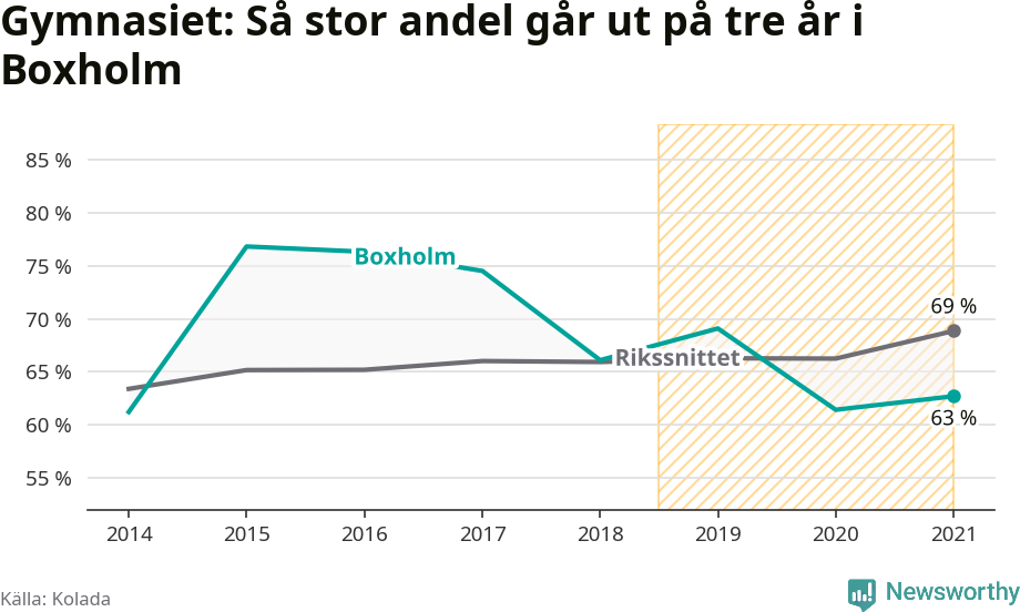 Graf: Andel som klarar gymnasiet på tre år i Boxholms kommun
